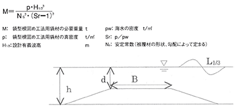 波に対する安定性　図1