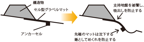 アンカーセルの併用説明図