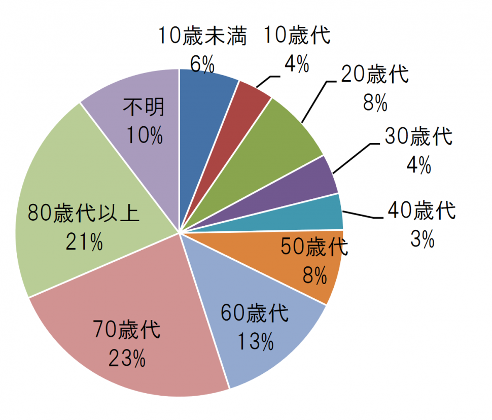 死亡者年代別割合