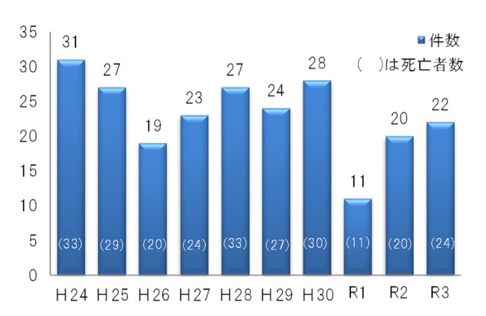 年度別死亡者数